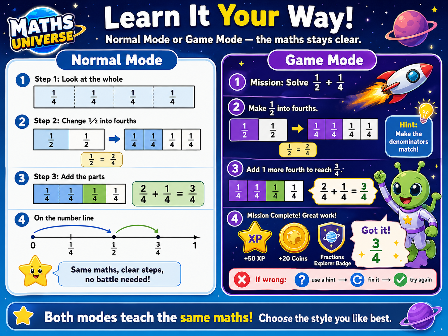 Diagram showing that Maths Universe has both Normal Mode and Game Mode for the same maths topics.